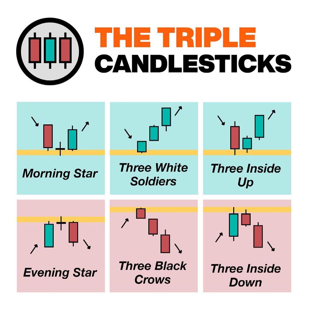 The Triple Candlesticks📊

Learn & Practice📈
#stocks #trading #stockmarket