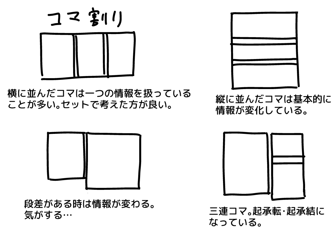 読みやすい漫画のコマ割りってこんな傾向あるなーというまとめ。
コマの区切り方で流れの区切りもできている。
今描こうとしている情報の区切りはどこか考えながら描くと良いかもしれません。
考えることが…、考えることが多い!!