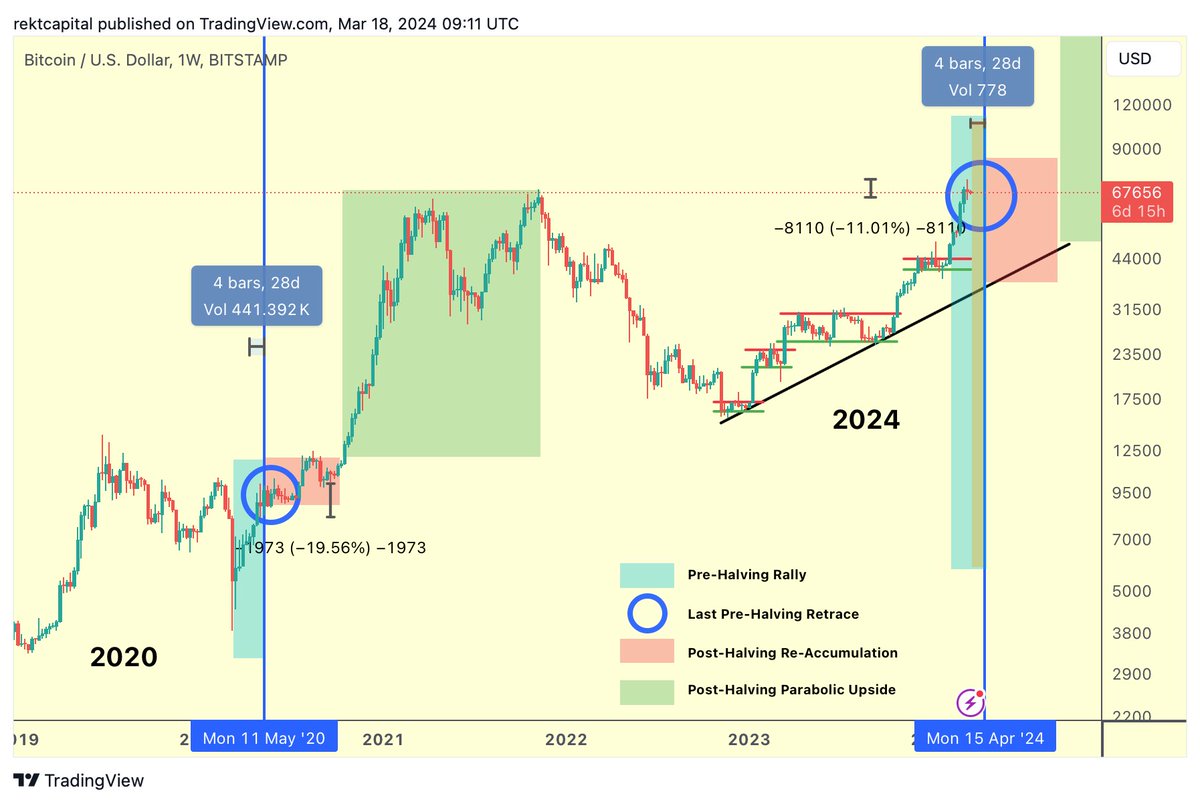 #BTC

4 Phases of The Bitcoin Halving

1. Pre-Halving Rally

Approximately 30 days remain until the Bitcoin Halving in April 2024

And ~60 days before the Halving, a Pre-Halving rally tends to occur (light blue)

History has repeated in this respect

In fact, the Pre-Halving