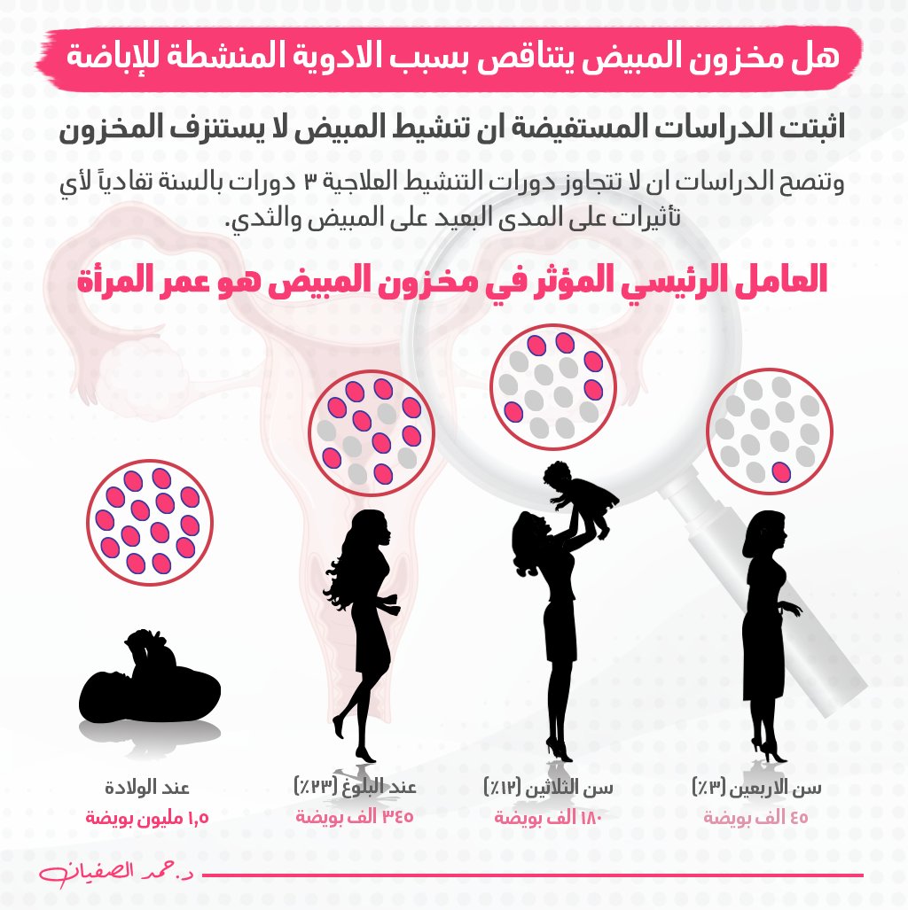 AlsufayanHamad's tweet photo. هل مخزون المبيض يتناقص بسبب الادوية المنشطة للإباضة؟
اثبتت الدراسات المستفيضة ان تنشيط المبيض لا يستنزف المخزون

العامل الرئيسي المؤثر في مخزون المبيض هو عمر المرأة https://t.co/KuZbkhEW8A