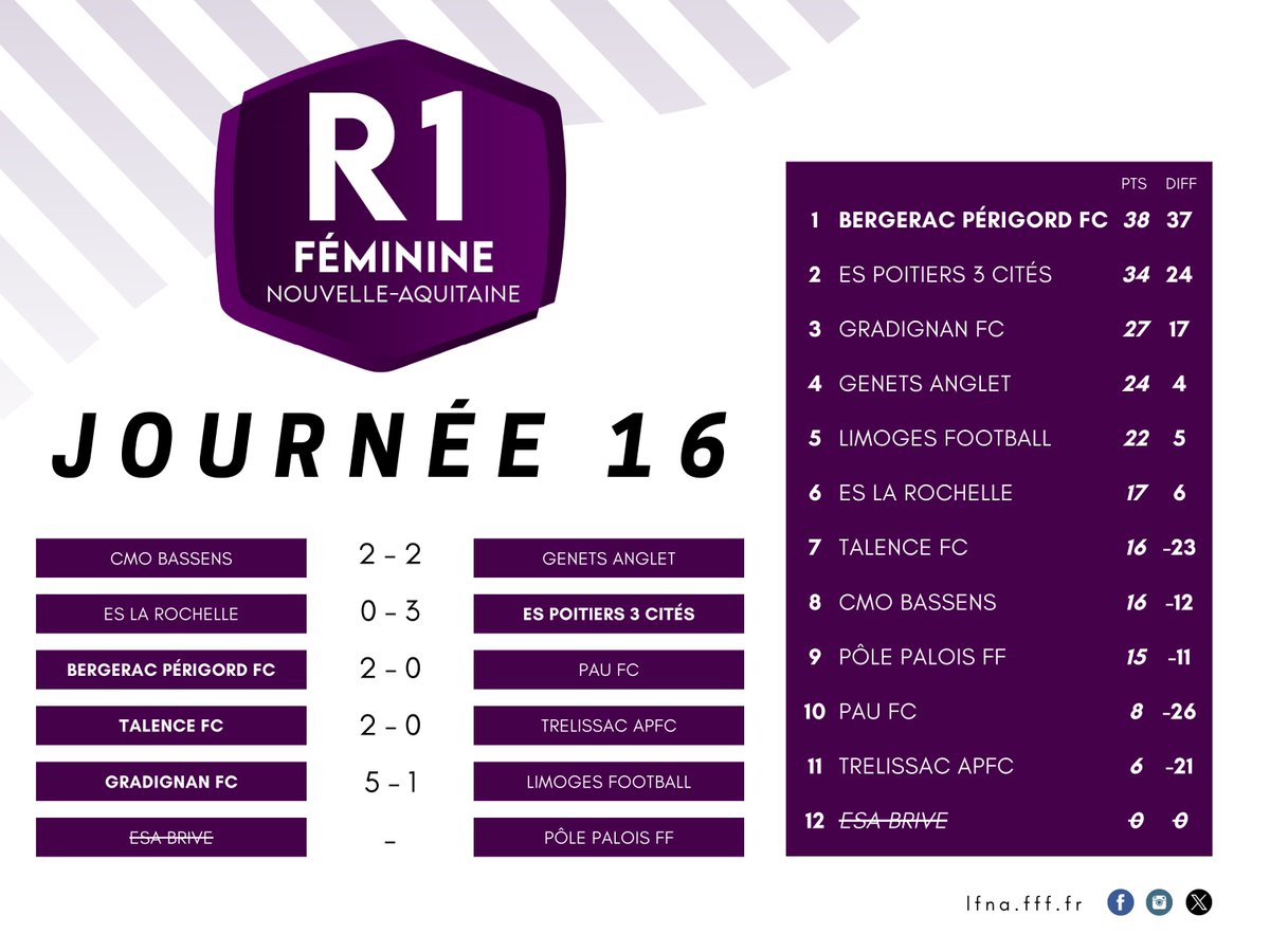 [ Régional 1 Féminine ] ✅Le @BPFC24 reste invaincu et en tête de la R1 Féminine après une 12e victoire. ⚽️#Poitiers3Cités suit de près, à 4 points. 👏#Gradignan et @FC_Talence brillent avec des victoires éclatantes, tandis que #Bassens et @GenetAngletFoot se neutralisent.