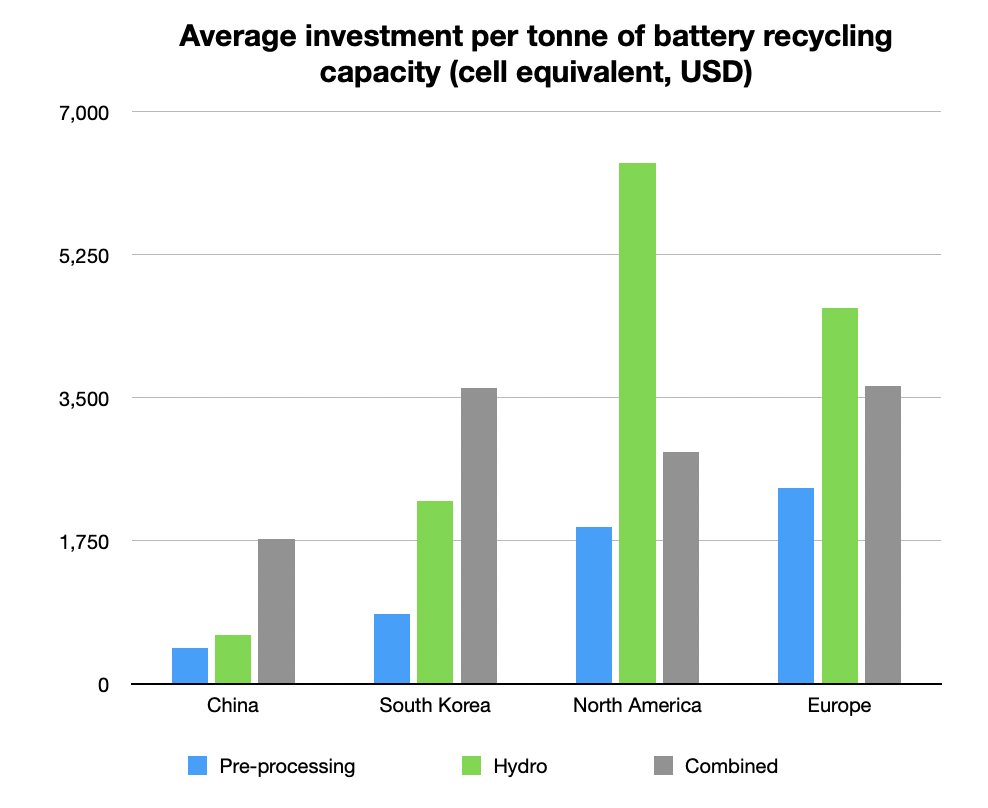 Costs for battery recycling are signficiantly lower in China than in other main markets for batteries. So are the costs to erect a new plant as can be seen below. In fact several pre-processing plants in Europe have higher CAPEX than hydrometallurgical plants in China. And they