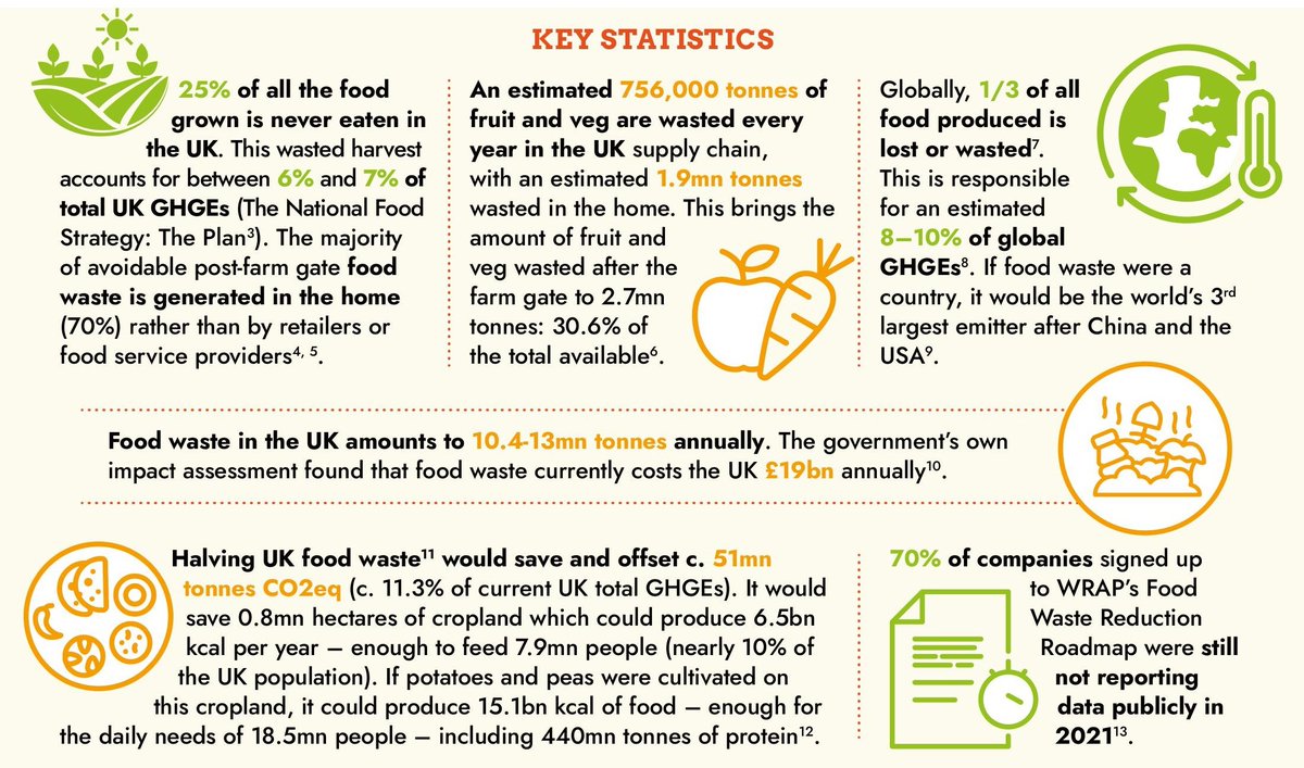 ♻️ Thee key stats to coincide with #FoodWasteActionWeek 1⃣ 1/3 of all food produced globally is lost or wasted. 2⃣ An estimated 756,000 tonnes of fruit and veg are wasted every year in the UK. 3⃣ 25% of all food grown is never eaten in the UK. Learn more: ➡