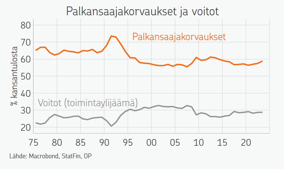 Tätä lukiessa on hyvä muistaa, että Suomi ei ole Yhdysvallat. Suomessa suuri muutos oli, kun 1990-luvulla siirryttiin laman kautta suht' suljetusta taloudesta avoimeen talouteen. Sittemmin selkeitä trendejä funktionaalisessa tulonjaossa on vaikea hahmottaa.