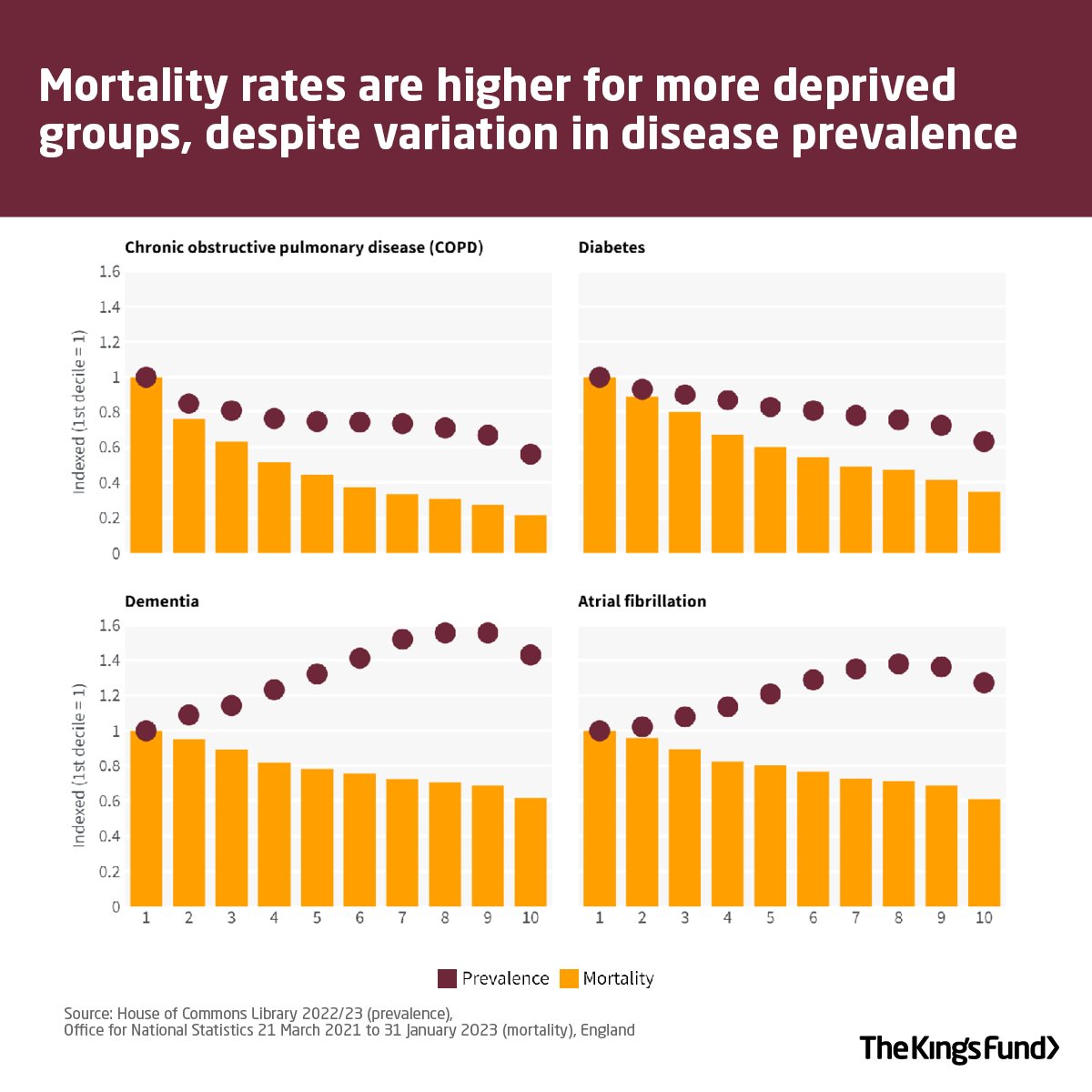 Our analysis also uncovers a potentially worrying pattern where, for some health conditions, prevalence is actually lower in the most deprived areas yet deaths from those conditions are higher.
