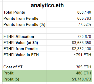 PendleIntern's tweet photo. Remember analytico.eth?

The biggest YT-eETH holder?

Fun fact - the user is about to get ~$3.6M worth of $ETHFI airdrop in Season 1 (assuming $5 per token) 😵‍💫

Huge chunk of this comes from their Pendle positions.

Taking into cost of YT acquisition, these Pendle trades are about to net $1.7M wewwww 💦

2 words come to my mind about this:

"kudos"

and

"daddy?"