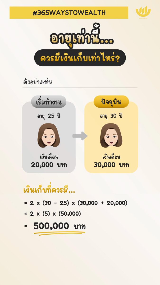 Siratthaya's tweet photo. สูตรคำนวณเงินเก็บที่ควรมี
= 2 x (อายุปัจจุบัน – อายุเริ่มทำงาน) x (เงินเดือนปัจจุบัน + เงินเดือนที่เริ่มงาน)

เช่น 
• เริ่มทำงานอายุ 25 ปี 
เงินเดือน 20,000 บาท
• ปัจจุบันอายุ 30 ปี 
เงินเดือน 30,000 บาท

จำนวนเก็บที่ควรมี 
= 2 x (30 - 25) x (30,000 + 20,000)
= 2 x 5 x 50,000
= 500,000 บาท

เก็บได้แบบนี้ = ดี
แต่ถ้าไม่ถึงอย่าเพิ่งเสียกำลังใจน้า 
เก็บมาก-น้อย ได้หมด
แค่อย่าลืม ‘เก็บก่อนใช้’ ✌🏻

https://t.co/u7Xnsf879W