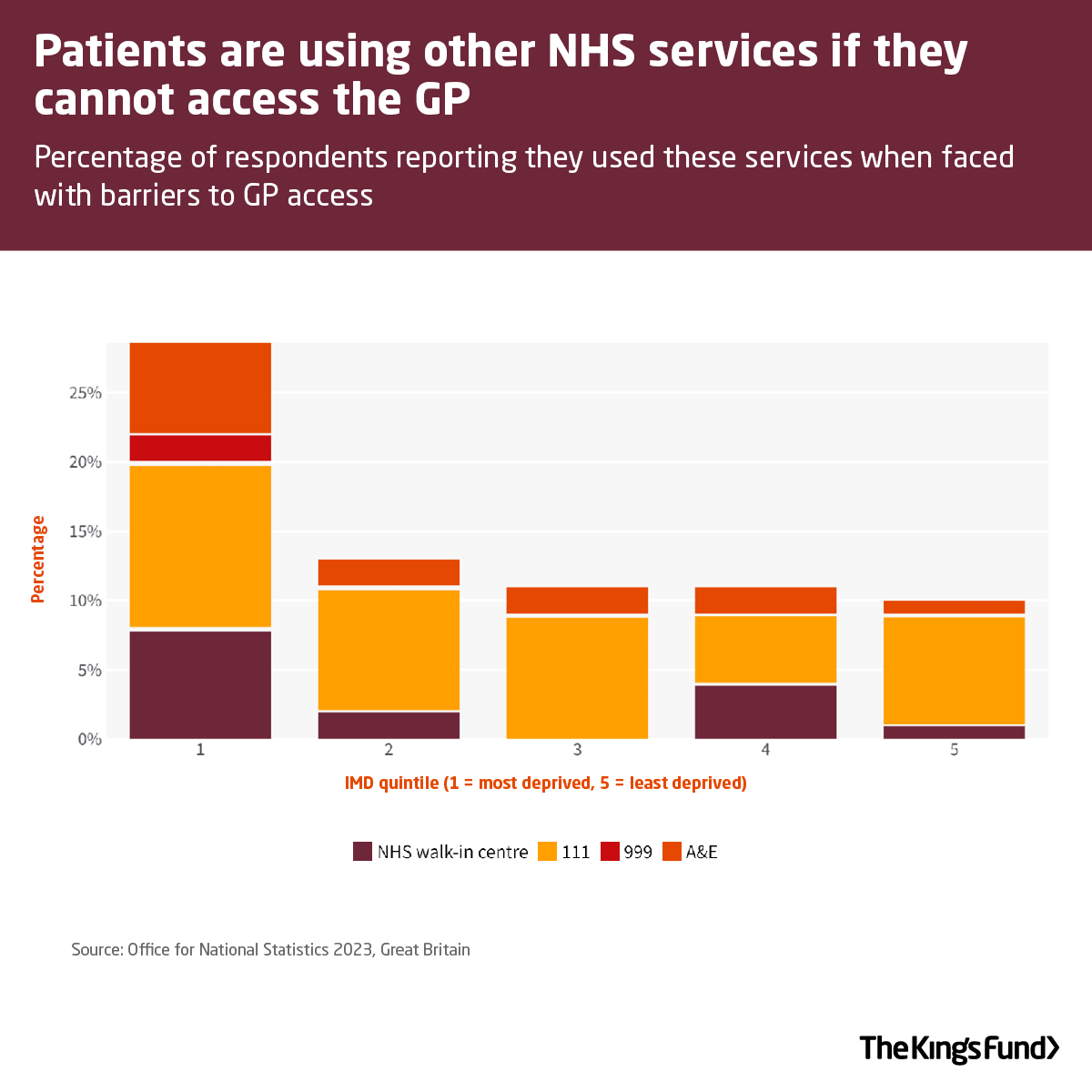 We find that 30% of people living in the most deprived areas have turned to 999, 111, A&E or a walk-in centre because they were unable to access a GP appointment, compared to just 10% of people in the least deprived areas.