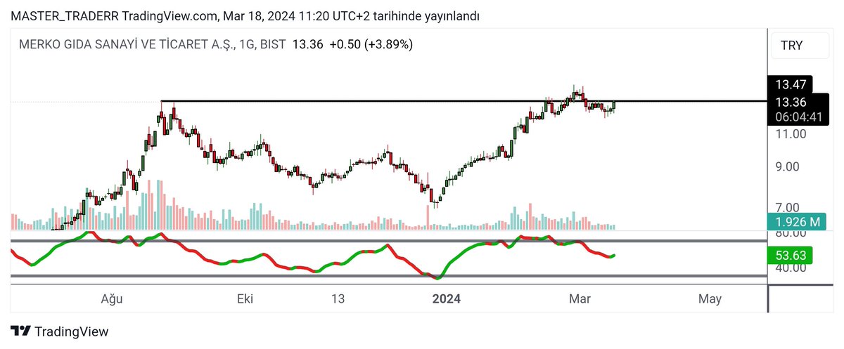 MASTER_TRADERX's tweet photo. #MERKO 

😎 kıracakmı dersiniz. 12,52 den başladık alımlara💪💪

Bu hafta 15 görecek gibi görünüyor... https://t.co/LA3aUk8gmx