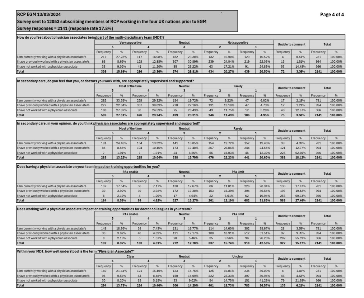 I will just leave this table here to do the talking. The @RCPhysicians leadership has attempted to mislead its Fellows at the #RCPEGM.

🔗 rcp.ac.uk/news/rcp-publi…