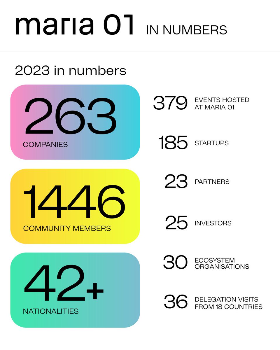 In 2023, #Maria01 saw a 20% increase in new #startup applications compared to previous years. Additionally, we had a total of 185 startups at the end of 2023, out of which 72 were newly joined. For more insights, read the full report: maria.io/resources/mari…