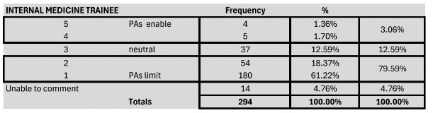 Meanwhile in the raw results, 97% (ninety-seven percent) of IMTs had a “negative or neutral” view regarding the impact of PAs on training opportunities…

How was it considered acceptable to present the data in such a misleading manner?

#RCPEGM