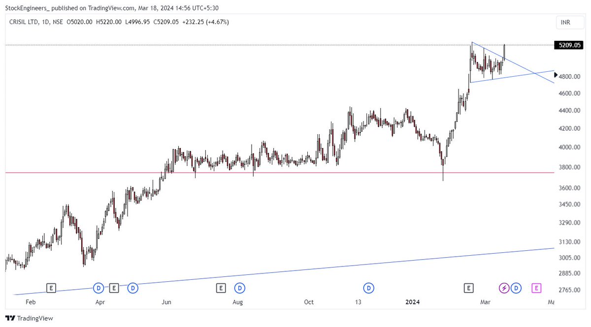 #CRISIL - Continuation pattern completion