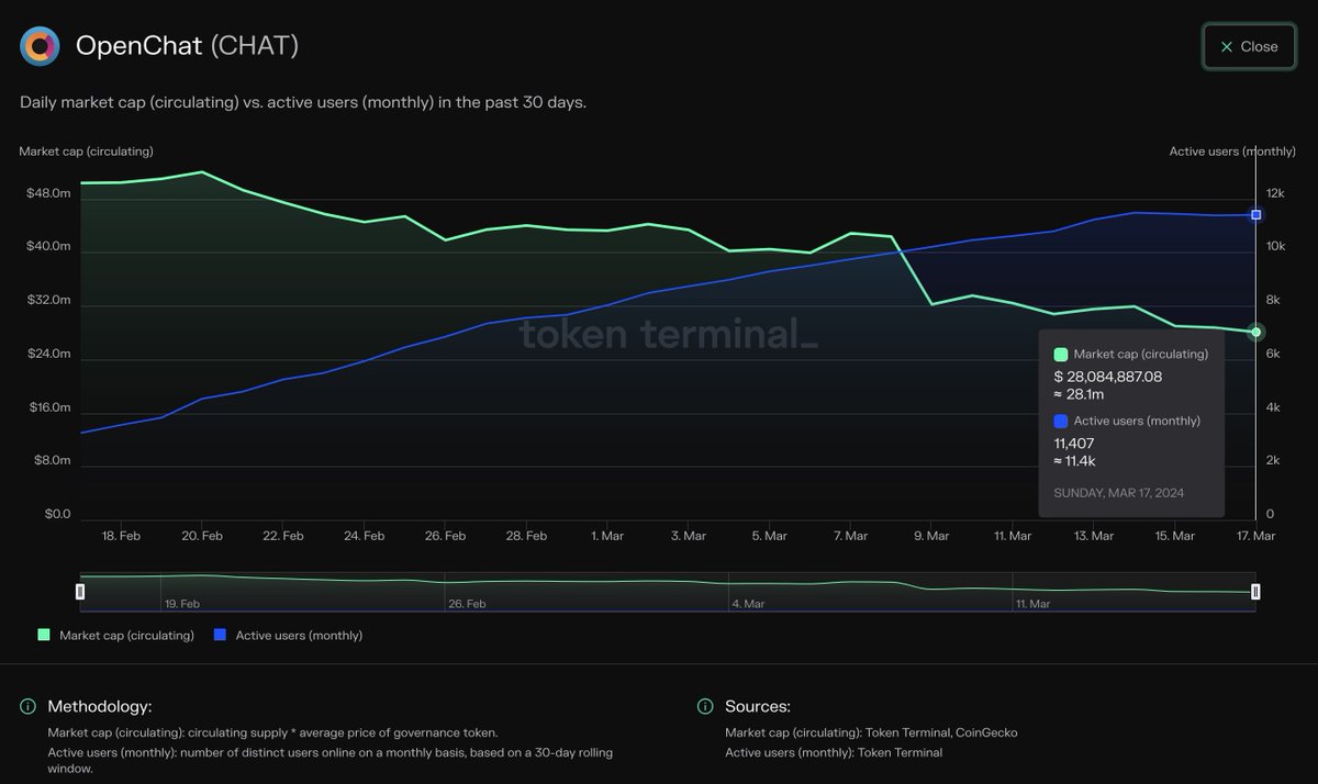 tokenterminal's tweet photo. Monthly active users on @OpenChat surpassed 10k ✍️ https://t.co/sNvhCWKtNj