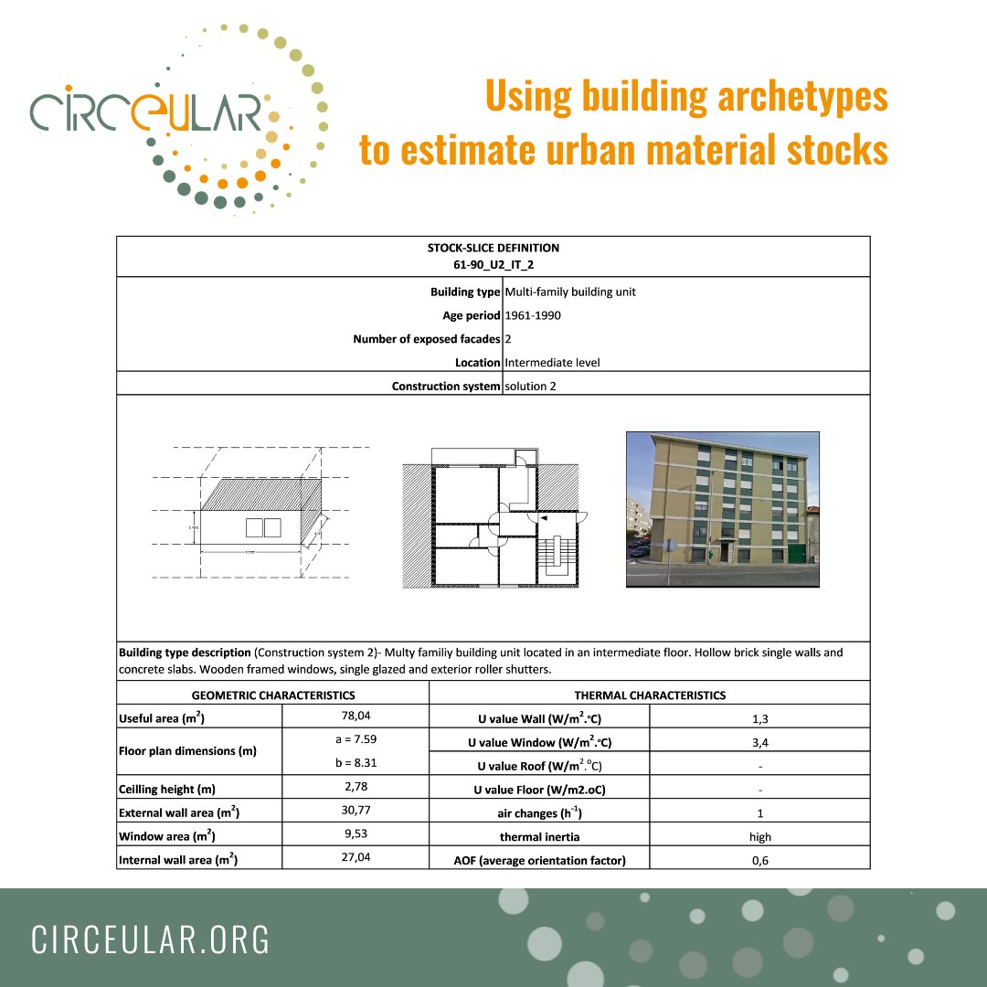 With a view at estimating materials intensity, the #CircEUlar partner @inegi_portugal is combing data from multiple sources with a definition of building typologies to characterize the building stock “Archetypes.”: circeular.org/using-building… #CircularEconomy #Circularity #HorizonEU