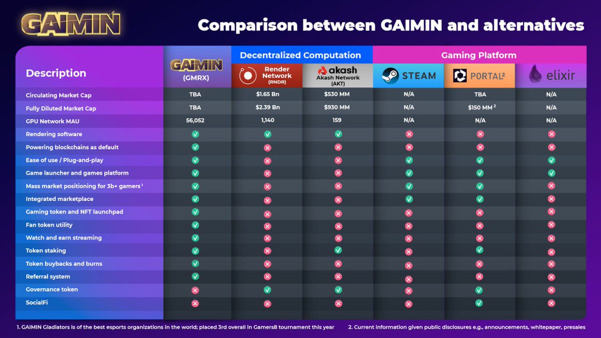 The hype is real and is real for a reason. Looking through @GaiminIo presentation deck today I found the analysis below. Gaimin's model is way ahead of its competitors, with a strong user base already acquired and incoming revenue streams. Tapping into what is known as the