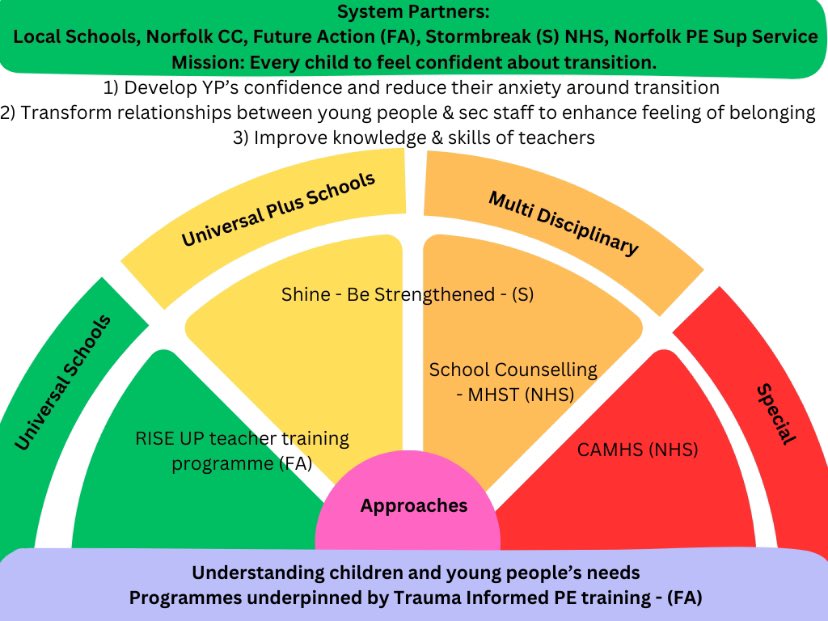 🚀 Penultimate day Norfolk Primary colleagues!  Sign up here for our fully funded Norfolk RISE Up Transition Pilot programme:   Bit.ly/Transitionpilot Get in touch if you want more info. Don’t miss out! 💛🧠💪 @EastNorfolkSSP @NorthNorfolkSSP @WestnorfolkSSP