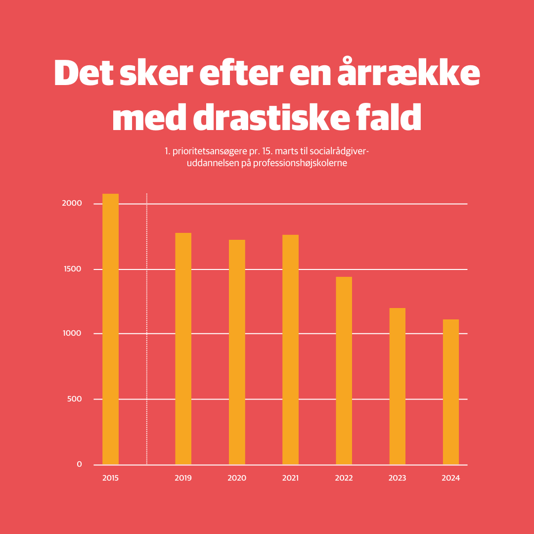 Socialrdgiverne's tweet photo. Igen-igen-igen falder
antallet af kvote 2-ansøgere til
socialrådgiveruddannelsen. 📉 Vi opfordrer @regeringDK til at investere i
socialrådgiveruddannelsen – og styrke den med mere
feedback, mere praktik og bedre rammer for
underviserne. 💪 @ChristinaEgelun https://t.co/VlVANvkf17