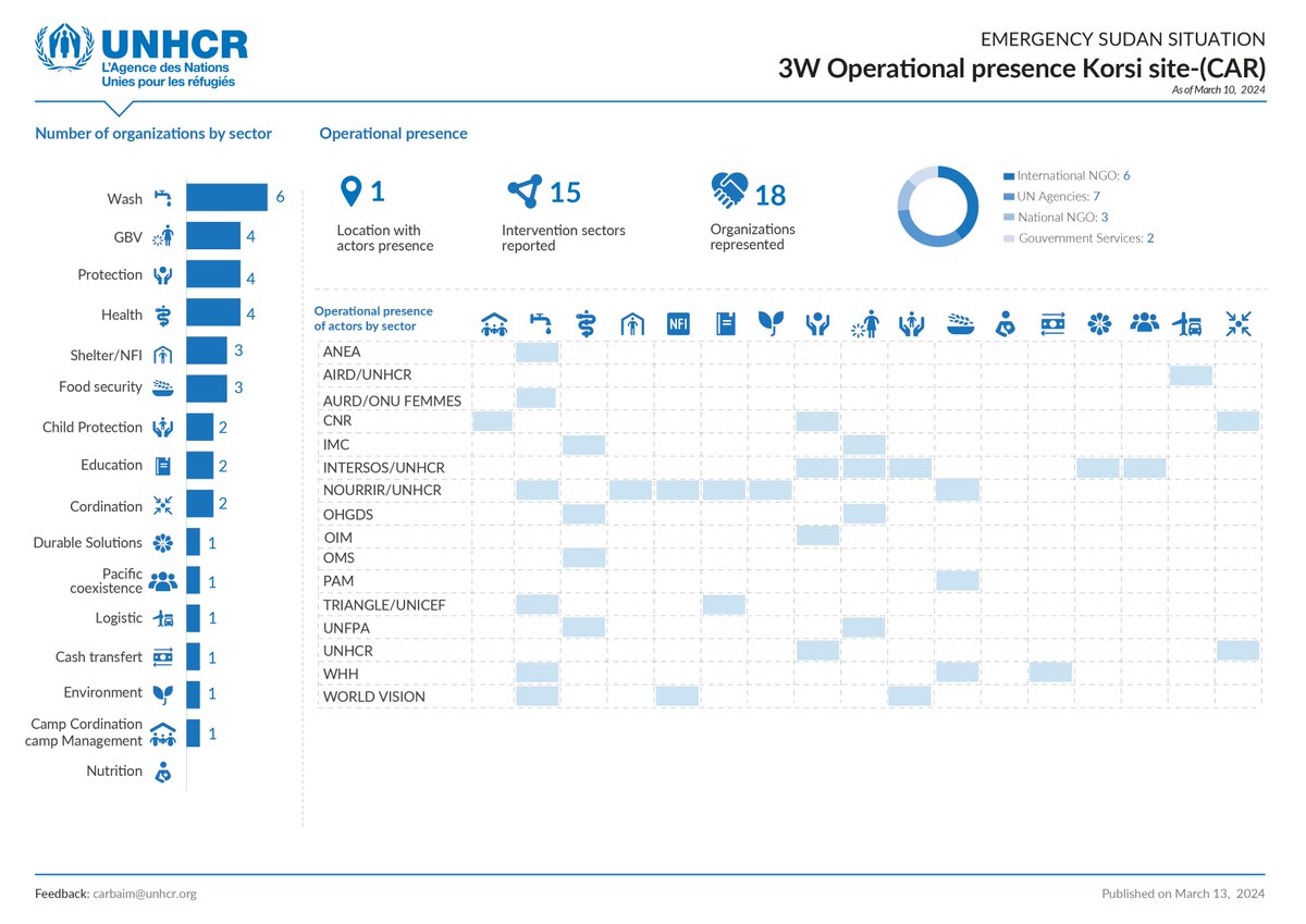 📍 Birao, Site Korsi continue d’accueillir les réfugiés soudanais. 📢Au 10 mars 2024, 8,690 réfugiés soudanais sont nouvellement arrivés en 🇨🇫, portant à 9,539 le nombre de personnes à Korsi. ⚠️ N’oublions pas la crise au #Soudan. 👇data.unhcr.org/en/documents/d…