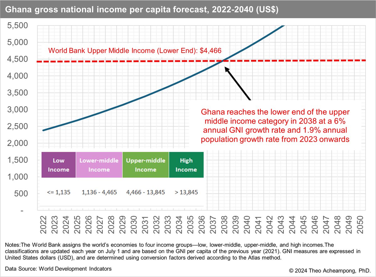 mytheoz's tweet photo. WHEN WILL GHANA BECOME AN UPPER-INCOME ECONOMY?
--------
In an interesting conversation with my good friend @villag_drunkard  yesterday, he made the following interesting observation: “Ghana has a GDP per capita of US$2176. Its GDP growth rate is 1.5% and its population growth rate is 2.1%. The population of the country is 31.8 million. Calculate the years it will take to increase GDP per capita to US$4000. I am getting approximately -106 years, meaning at our current growth rate, it’s nearly impossible to double our GDP per capita in our lifetime. Are my numbers right?”

MY RESPONSE
You're right. Ghana has to do a consistent 7% per annum growth rate to get anywhere close to US$5,000 GDP per capita (that is, taking the total value of all goods and services produced in the country and dividing it by the population size in the year in question). To illustrate this further, I decided to pull data from the World Bank’s development indicators, do some projections and plot graphically to appreciate the challenging but not impossible task that our policymakers and Ghanaians must address to create economic growth and translate the gains into improved living standards.

SCENARIOS
In my projections up to 2050, I considered three scenarios: Scenario 1 assumes a 4% annual GDP/GNI growth rate, Scenario 2 assumes a sustained 5% annual growth rate, and Scenario 3 assumes a sustained 6% yearly growth rate. As the latest data shows, the annual population growth rate in all three scenarios is kept at 1.9%.

FINDINGS
1. At a 4% growth rate, Ghana’s gross national income per capita gets close, but it does not reach the lower end of the World Bank’s Upper Middle Income category of $4,466 GNI per capita. In essence, the country will remain a lower-middle-income country by 2050.

2. At a 5% growth rate, Ghana will become an upper-middle-income country by 2043.

3. At a 6% growth rate, Ghana will become an upper-middle-income country by 2028.

CONCLUSION
Some Chinese Miracle is needed to significantly improve economic well-being in the next 15 years. Ghana's GDP needs to grow by 7% to 10% annually to drastically reduce inequality.

First, a massive agricultural revolution and value addition (serious agribusiness) is needed, coupled with major public works programmes, especially transport infrastructure and connectivity (digitalisation).

But I worry that this may not be attainable, given the entrenched nature of our Fourth Republican politics.