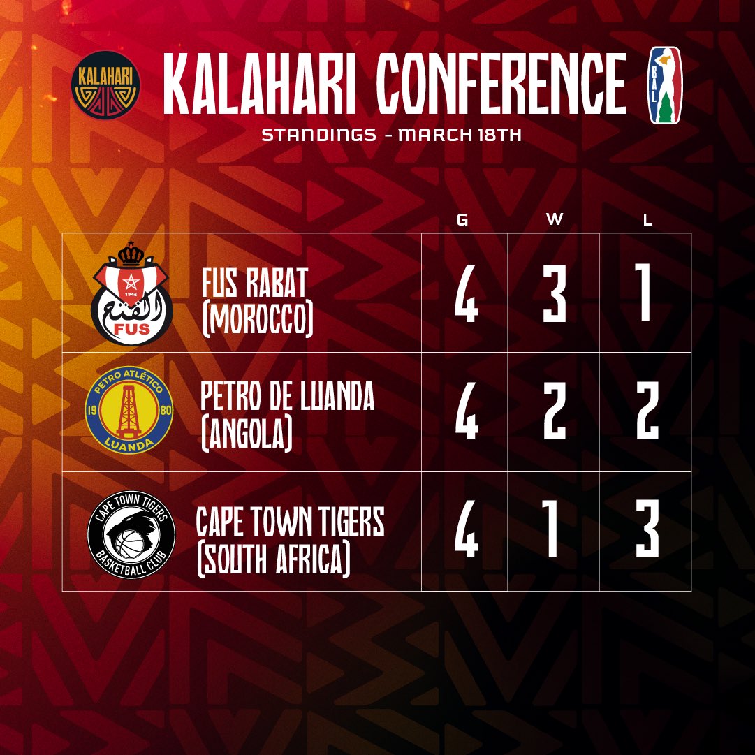 🥇🇲🇦 FUS Rabat and 🥈🇦🇴 Petro de Luanda advance to the BAL Playoffs &amp; Finals in Rwanda, while 🥉🇿🇦 Cape Town Tigers await their fate, as they eye one of the two wildcard spots for the best third-placed teams.
It’s all eyes on the Sahara and Nile Conferences for the final spots!