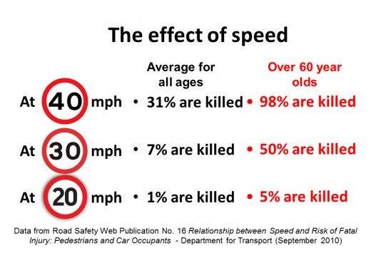 At what point did @transportgovuk shift from a data driven to a populist approach? Road danger reduction is a science not an opinion. LTNs reduce pedestrian injuries by over 85% while 20mph speed limits reduce fatalities on our roads.