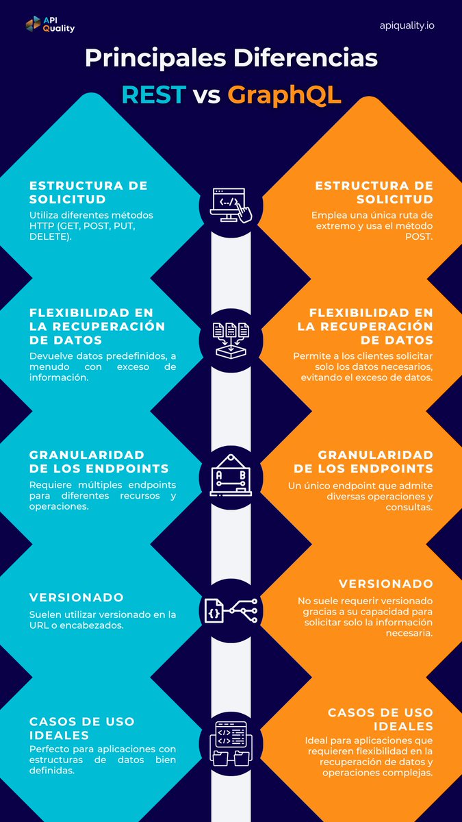 ⭐🌐 REST vs GraphQL🌐⭐
¡Descubre las diferencias clave con esta #infografía!

Te proporcionamos una visión clara para que puedas elegir el enfoque adecuado para tus proyectos de desarrollo de APIs. 💡

¡No te pierdas esta guía!

#APIs #REST #GraphQL #DesarrolloDeSoftware