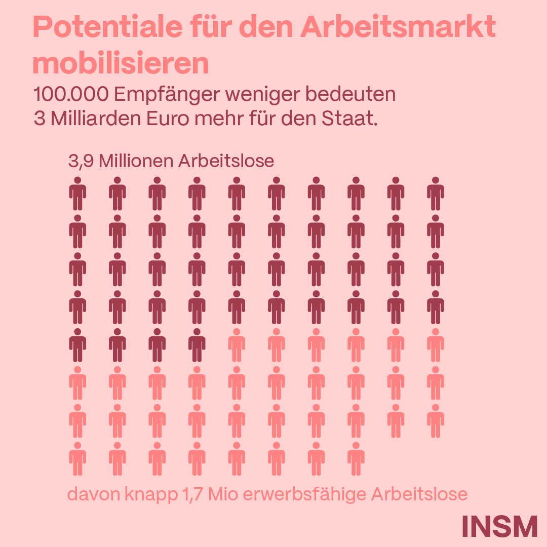 Die @CDU hat Recht: Das #Bürgergeld-System in der jetzigen Form gehört abgeschafft. Rund 1,7 Millionen Bürgergeldempfänger sind erwerbsfähige Arbeitslose. Das jetzige System schafft es nicht gut genug, diese zu mobilisieren. insm.de/insm/publikati…