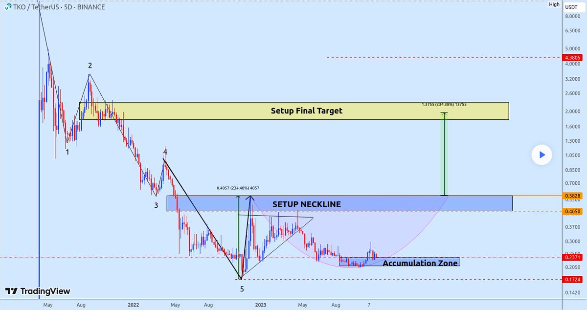 IceCryptoCharts's tweet photo. 📈 LONG: #TKOUSD | $TKO by @wesladfx

🚀 Dive into @TokoCrypto next phase! Completed 5-wave drop hints at bullish ADAM &amp; EVE setup. 📈 Eye the accumulation zone for a prime buy, set a comfy stop loss. Neckline target? A traders...

🔍 Find trends: https://t.co/8sT0Kckbcw https://t.co/OpZfkb1g3q