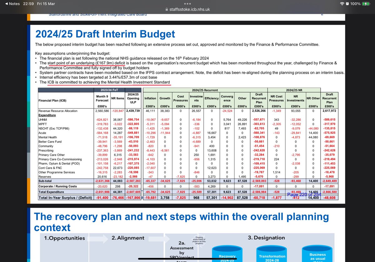 ianmsyme's tweet photo. @HMAnderson39 @CraigNikolic Interim budget 2024/25 @StaffsStokeICB is £167.9 mill #defecit https://t.co/Rnsm82lAoU
