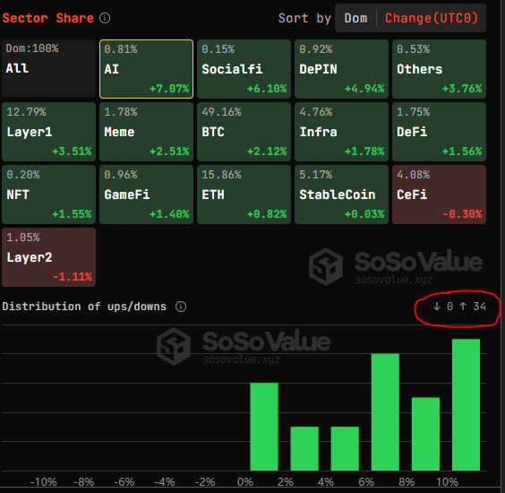 Liam_Haki's tweet photo. Cách check trend/ narrative trên CEX

Tools  @SoSoValueCrypto :
https://t.co/FIx5y8lNm4

Để biết trend nào tăng mạnh, có 2 thông số cần chú ý :

-Sector share: Cho biết độ tăng trưởng

-Distribution of ups/downs : phân bổ hiệu suất các token trong cùng trend

Hình dưới cho thấy trong đợt hồi phục 24h qua thì AI đang đứng đầu +% sector share và Distribution of ups/downs toàn màu xanh

34 dự án được liệt kê trong mảng đều  tăng.

⇒ AI đang là mảng tăng mạnh và đồng đều nhất.

Socialfi đứng thứ 2, tuy nhiên hiệu suất không đều như AI. 
Trong 30 dự án được liệt kê thì có 24 tăng, 6 giảm.

Tiếp: Sort 24h change để thấy danh sách các token tăng giá nhiều nhất.

---------

Ngoài ra, Sosovalue còn được thiết kế như 1 all in one station for crypto, nơi tổng hợp tin tức vỹ mô, chỉ báo onchain, etf …. + nhiều thứ hay ho khác. 

Ae nên khám phá thêm.

Note: Earlyuser  khả năng có airdrop - 1 công đôi việc ^^