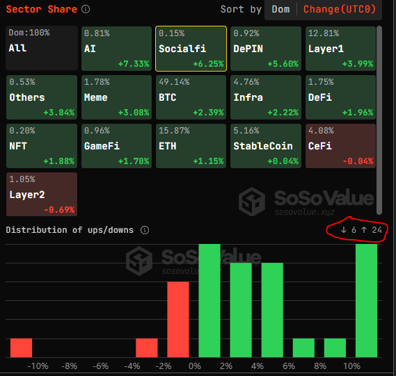 Liam_Haki's tweet photo. Cách check trend/ narrative trên CEX

Tools  @SoSoValueCrypto :
https://t.co/FIx5y8lNm4

Để biết trend nào tăng mạnh, có 2 thông số cần chú ý :

-Sector share: Cho biết độ tăng trưởng

-Distribution of ups/downs : phân bổ hiệu suất các token trong cùng trend

Hình dưới cho thấy trong đợt hồi phục 24h qua thì AI đang đứng đầu +% sector share và Distribution of ups/downs toàn màu xanh

34 dự án được liệt kê trong mảng đều  tăng.

⇒ AI đang là mảng tăng mạnh và đồng đều nhất.

Socialfi đứng thứ 2, tuy nhiên hiệu suất không đều như AI. 
Trong 30 dự án được liệt kê thì có 24 tăng, 6 giảm.

Tiếp: Sort 24h change để thấy danh sách các token tăng giá nhiều nhất.

---------

Ngoài ra, Sosovalue còn được thiết kế như 1 all in one station for crypto, nơi tổng hợp tin tức vỹ mô, chỉ báo onchain, etf …. + nhiều thứ hay ho khác. 

Ae nên khám phá thêm.

Note: Earlyuser  khả năng có airdrop - 1 công đôi việc ^^