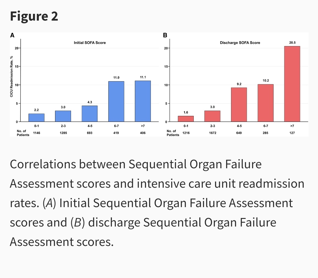 Is there a score to predict CICU readmission? Check out the paper published in #EHJACVC 🧭 association of SOFA score & CICU readmission ➡️ SOFA on discharge ➡️ ⏫ incidence of organ failure ➡️ #AHF, BMI independent predictors bit.ly/49ShgPB @EHJACVCEiC @ACVCPresident