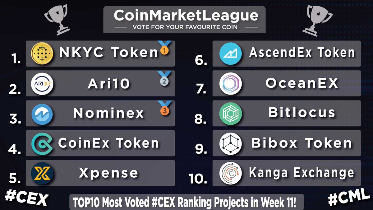 CML_Crypto's tweet image. TOP10 Most Voted #CEX Ranking Projects - Week 11 💎

🥇 $NKYC @nonkyc_exchange
🥈 #ARI10 @ari10com
🥉 $NMX @NominexExchange
4️⃣ $CET @coinexcom
5️⃣ $XPE @XpenseXPE
6️⃣ $ASD @_AscendEX
7️⃣ $OCE @OceanexOfficial
8️⃣ $BTL @bitlocus
9️⃣ $BIX @Bibox365
🔟 $KNG @KangaExchange