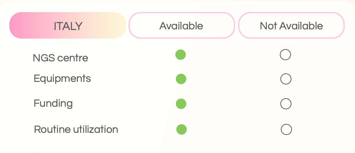 euapmbrussels's tweet image. 🇮🇹 In #Italy #NGSTesting is available, supported by adequate infrastructure, funded appropriately, and routinely used which indicates a positive environment for the implementation and utilization of #NGS technology in #healthcare and #research within the country. 📈