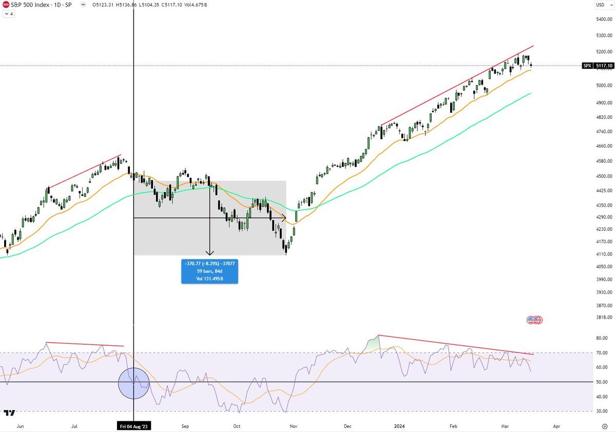 maur_gabriel's tweet photo. The real correction in CRYPTO that will scare the s out of everyone will happen once US stock market starts pulling back.

No confirmation yet but look how the SP500 keeps pushing up forming higher highs while RSI makes lower highs - divergence.

Watch out for a close below 21 EMA and 50 level on RSI for confirmation.