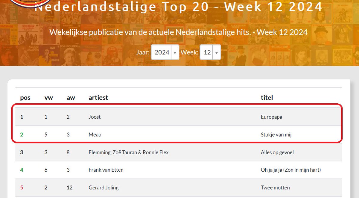 De nieuwe Nederlandstalige Top 20 week 12 staat online met deze week 3 nieuwe binnenkomers en voor de 2e week op #1 'Europapa' 
nlhitarchief.nl/chart
#Nederlandstalig