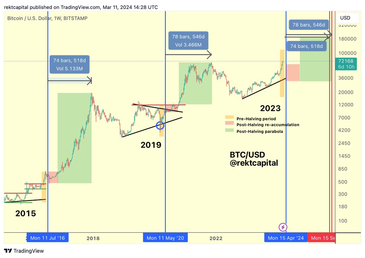 BTC When Could Bitcoin Peak In This Bull Market? Historically, Bitcoin has  peaked in its Bull Market 518-546 days after the Halving (Chart 1) However,  Bitcoin is showing clear signs of acceleration