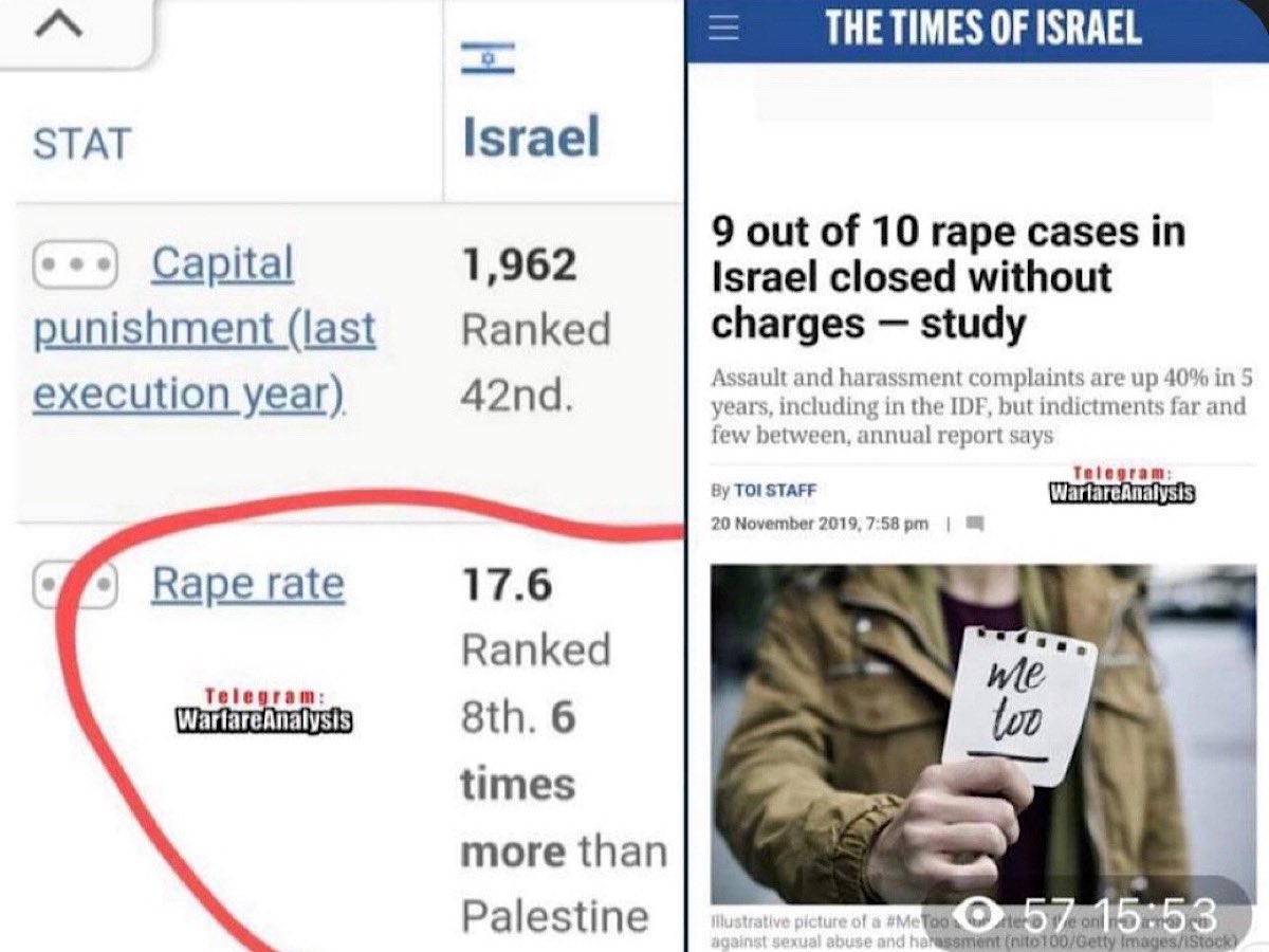 🇮🇱 Israel is ranked 8th on the planet for rape and sexual assaults. 90% of rape cases end with no charge. If they didn’t allow 90% of rapes to go unpunished… Israel would be rank No1 on the planet for rapes and sexual assaults.