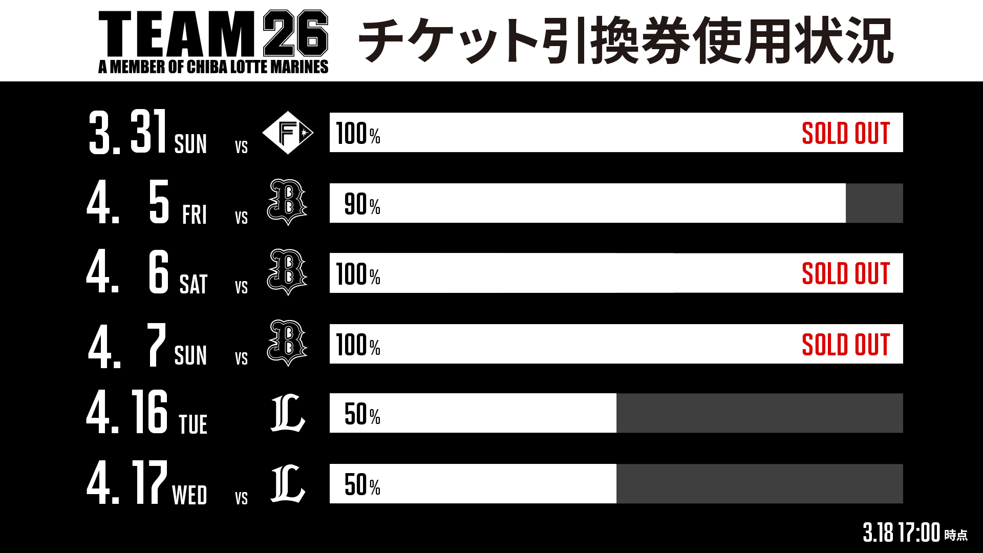 千葉ロッテマリーンズ 引換券 3種 計5枚 4/21(月)更新】TEAM26入会特典チケット(チケット引換券)の各種