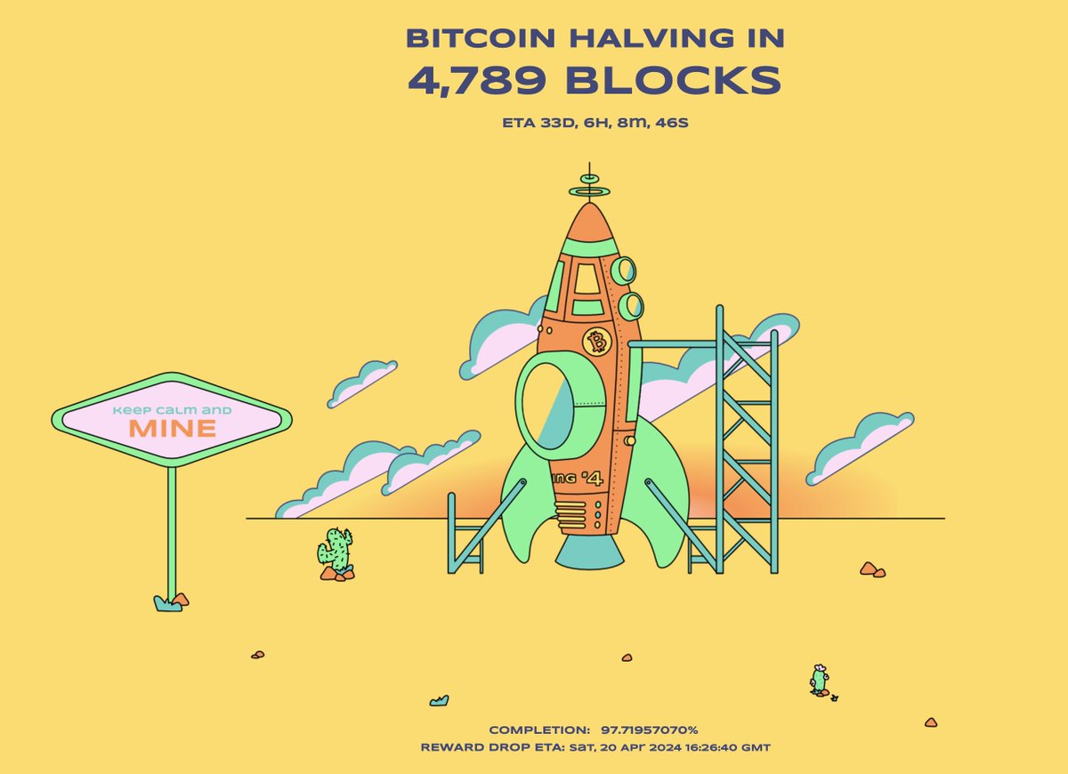 Herkese iyi haftalar ☀️

1 $BTC = 67.850 $USD = 2.255.000 $TRY

#Bitcoin  yarılanmasına 4789 blok ortalama 33 gün kaldı. 🍀

Keyifli ve bol kazançlı bir haftamız olsun 💙

#BitcoinHalving #Countdown