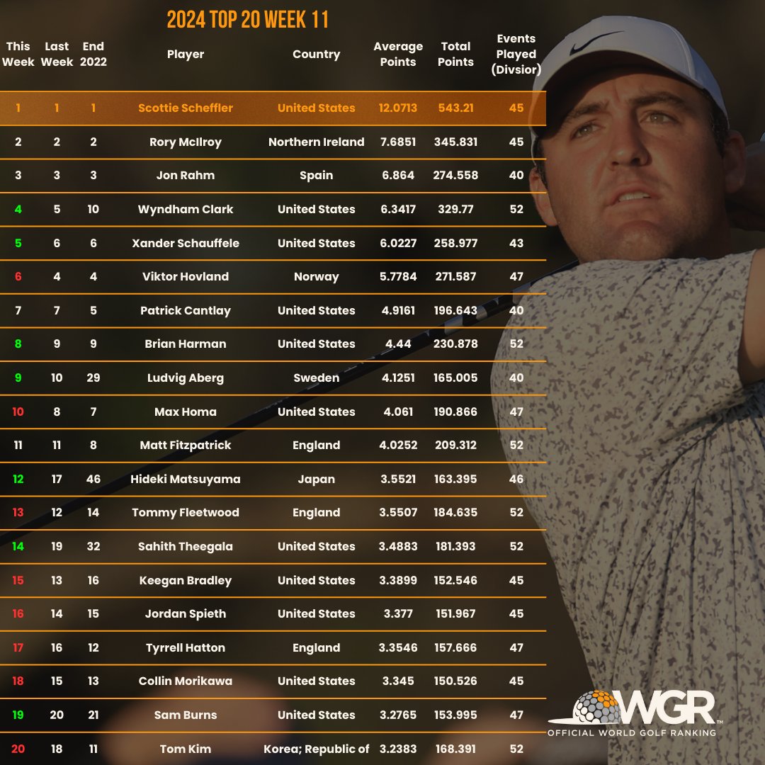 Week 11, March 11th – March 17th, 2024, Top 20 Ranking. The full ranking can be found here - owgr.com/current-world-… #OWGR #OfficialWorldGolfRanking
