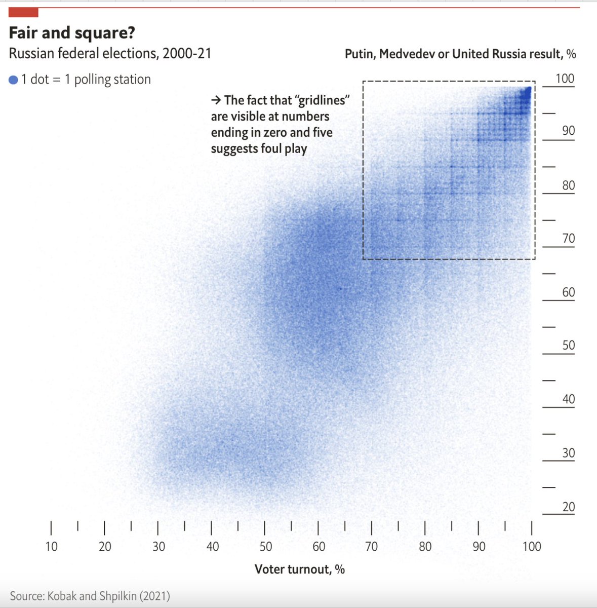 Reminder that one can show that 'election' results in Russia are manipulated based on statistical anomalies in the official data github.com/dkobak/electio…