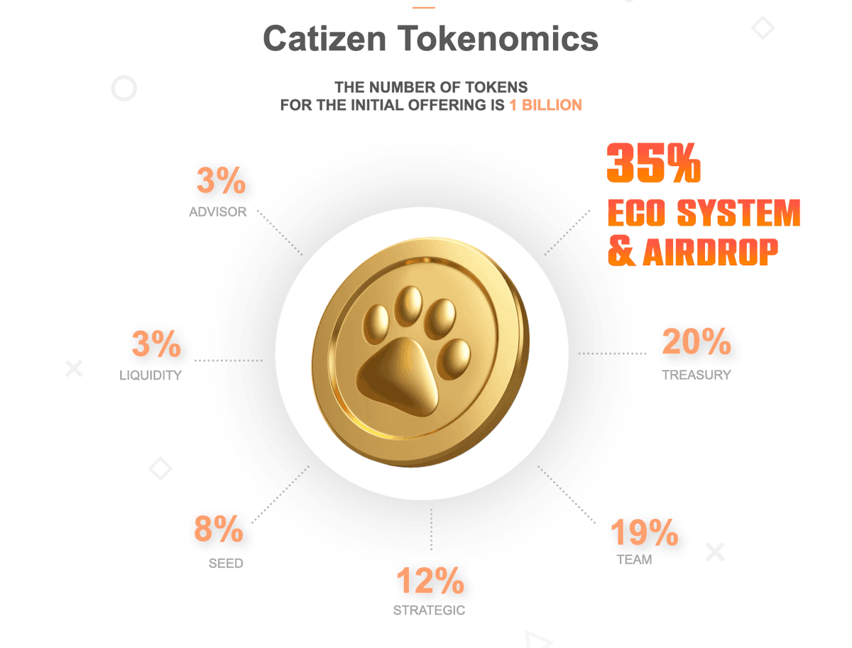 🌟 Before @CatizenAI Open Beta goes live, let's take a look at Catizen tokenomics! 🐾 Did you know? 🚀 35% of tokens are dedicated to the Ecosystem and AirDrop! 🪂 Invite your friends to join the kitty metaverse and play for AirDrop rewards! 💰😺