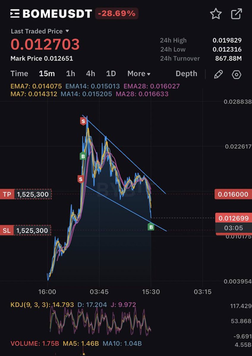 #BOME HUGE BULL FLAG BUYING THIS DIP    BINANCE  AND MANY BIG EXCHANGE BIG GANG BACKING IT AND TARGET IS DOGE #100x xALERT 👇🏽@Crypto_Asian  @whale_alert @kucoincom @CryptooIndia @earnwithsapna @wiseadvicesumit @MoneyGuruYT @Robert_Klondike @TheCryptoLark @TheMoonCarl