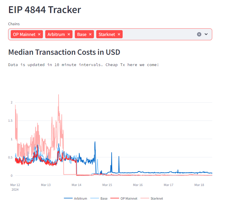 Kreshomir's tweet image. Tech can&apos;t solve all of the problems; but when it does ... it kicks ass! fees-growthepie.streamlit.app #EIP4844 #Ethereum