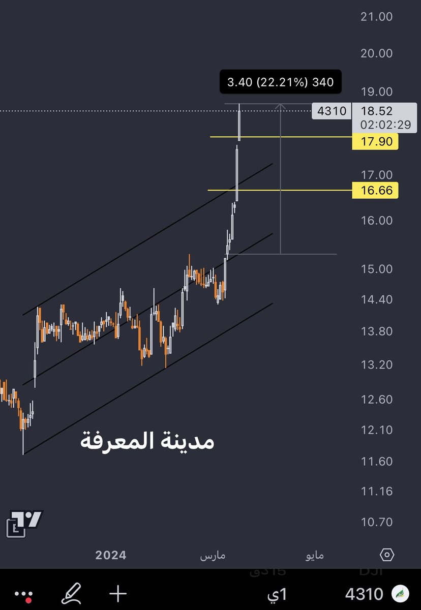 مدينة المعرفة

تم تحقيق جميع الاهداف المرصوده ✔️

( بنسبة 16٪ ) 

والاعلى المحقق حتى الان 22٪ 

#مدينة_المعرفة 
#الاسهم_السعودية 
#تاسي