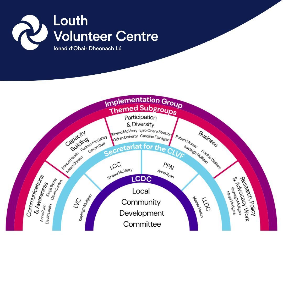 County Louth Volunteering Framework Implementation group, consists of a group of stakeholders that represent volunteering in Louth. They participate in one of five themed subgroups that are tasked with delivering the 69 recommendations Click to read more buff.ly/3r16vsR