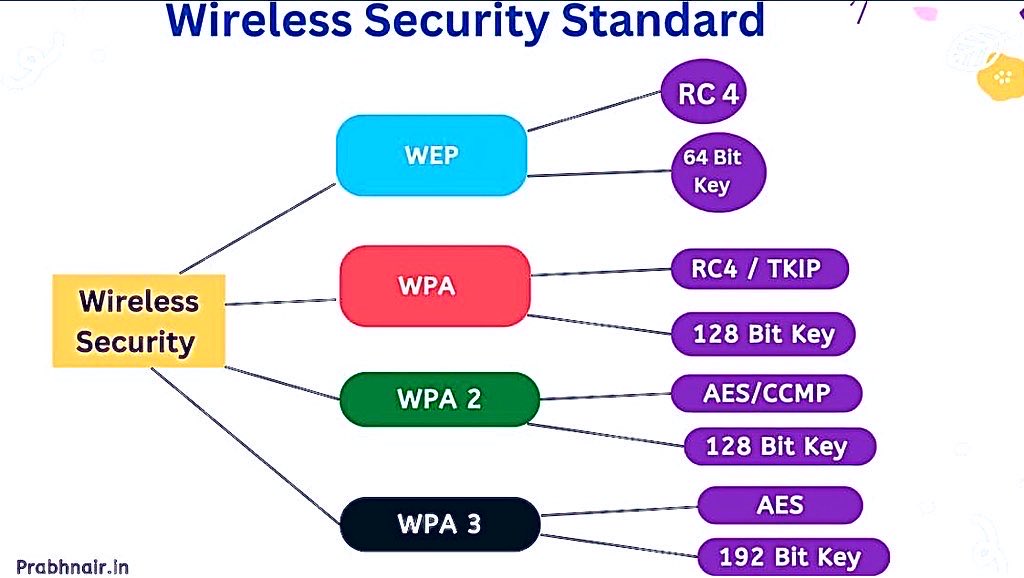 Wireless Security Standard