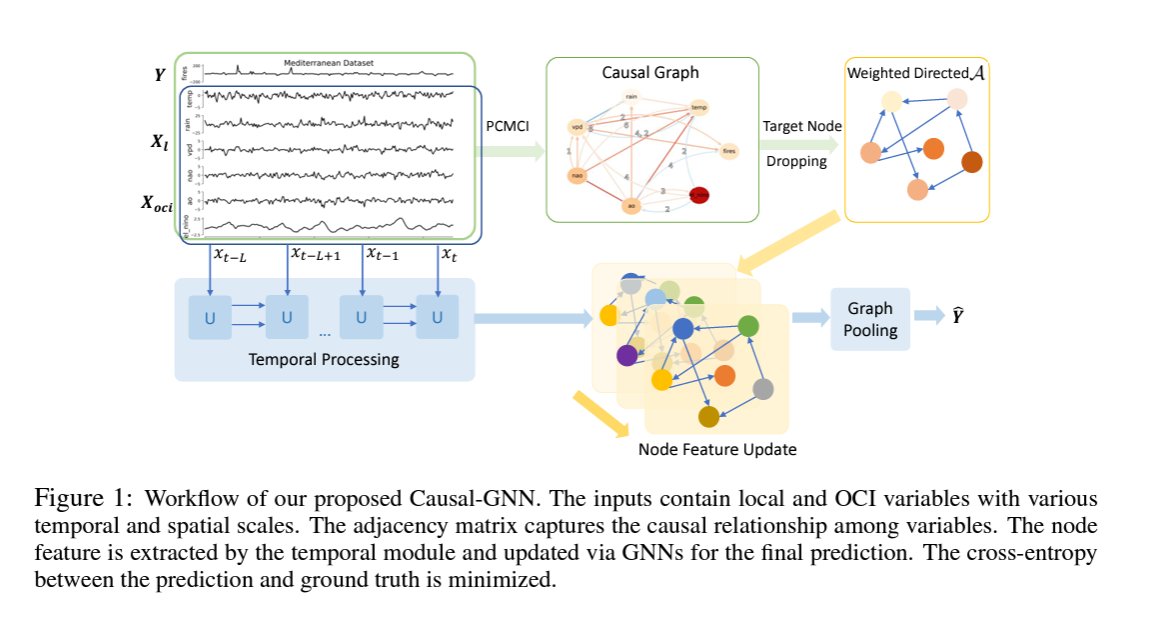 Xiaoxiang ZHU (@xiaoxiang_zhu) on Twitter photo #Causality instead of #correlation? We integrate causality with #GraphNeuralNetworks (#GNNs) to better understand the interplay of different factors for #wildfire danger prediction. <a href="/Zhu_XLab/">Zhu Lab</a> <a href="/ai4eo_de/">International AI Future Lab on AI4EO</a> <a href="/OrionLab_NOA/">OrionLab</a> <a href="/isp_uv_es/">ISP • Image and Signal Processing</a>
Paper <a href="/TheICLR/">ICLR</a> #ML4RS: arxiv.org/abs/2403.08414 #Causality instead of #correlation? We integrate causality with #GraphNeuralNetworks (#GNNs) to better understand the interplay of different factors for #wildfire danger prediction. <a href="/Zhu_XLab/">Zhu Lab</a> <a href="/ai4eo_de/">International AI Future Lab on AI4EO</a> <a href="/OrionLab_NOA/">OrionLab</a> <a href="/isp_uv_es/">ISP • Image and Signal Processing</a>
Paper <a href="/TheICLR/">ICLR</a> #ML4RS: arxiv.org/abs/2403.08414